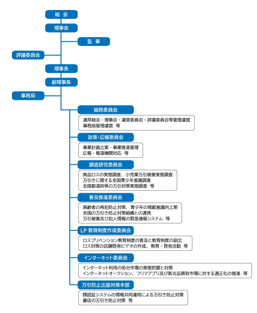 組織図 全国万引犯罪防止機構